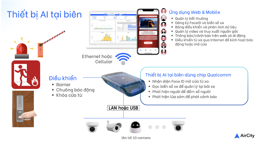 - Thiết bị Neon AI - nhận diện và xử lý dữ liệu toà nhà thông minh